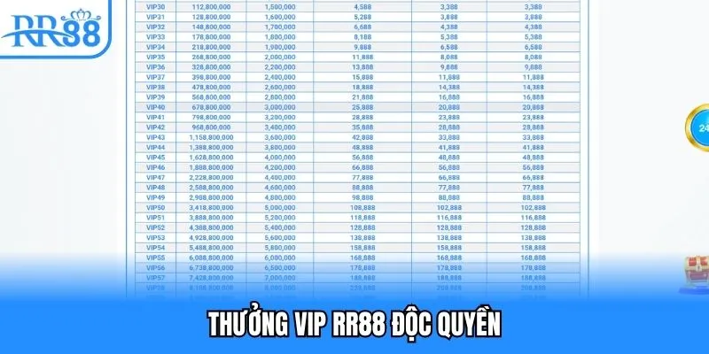 Thưởng VIP RR88 độc quyền